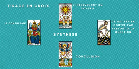 tirage en croix 4 cartes|Tarot de Marseille en croix